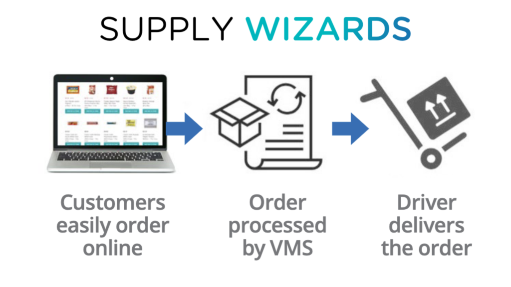 Online Ordering | Supply Wizards | Customer Convenience | VendCentral