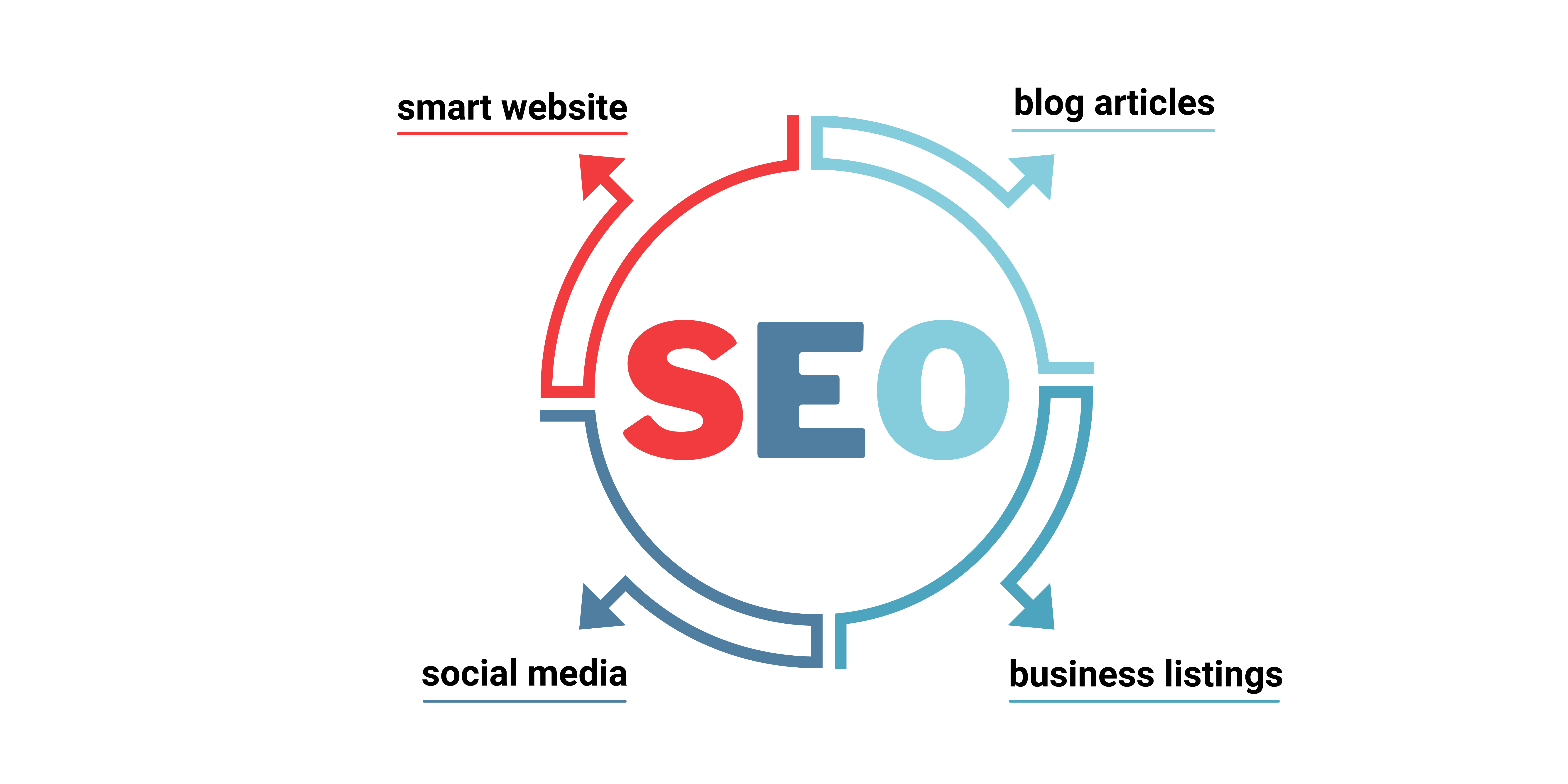 Business Listings | Social Media | Smart Website | Blogging
